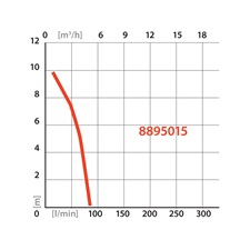 esővíz (hordóürítő) szivattyú tiszta vízhez, úszókapcsolóval, 350W, szállító teljesítmény: 5m3/h, max. száll. 11 m